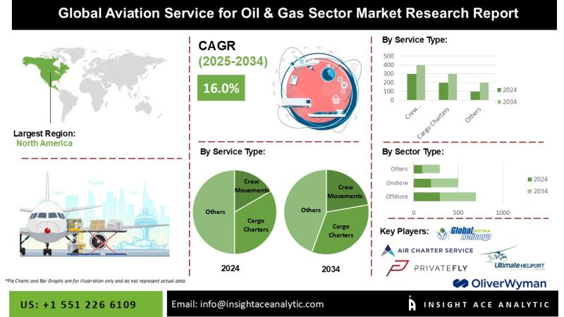Aviation Service for Oil & Gas Sector Market Size, Share and Trends Analysis Report 2025-2034 Survey Detailed Analysis and Forecast 2025-2034
