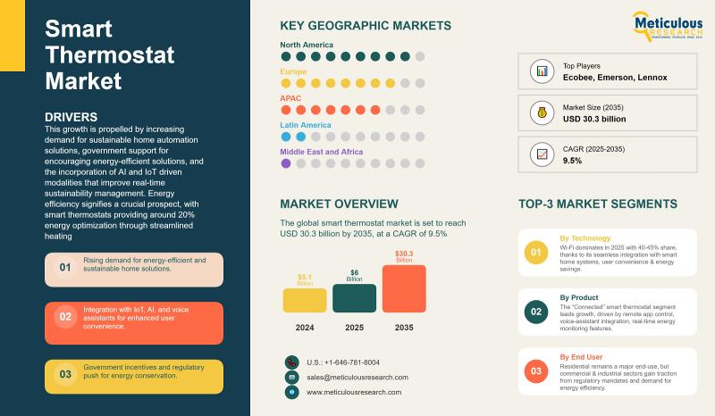 Smart Thermostat Market Set to Hit USD 30.3 Billion by 2035 as Energy Efficiency Takes Center Stage