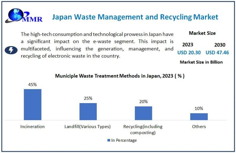 Japan Waste Management and Recycling Market Outlook: Rapid Growth Across 2023-2030