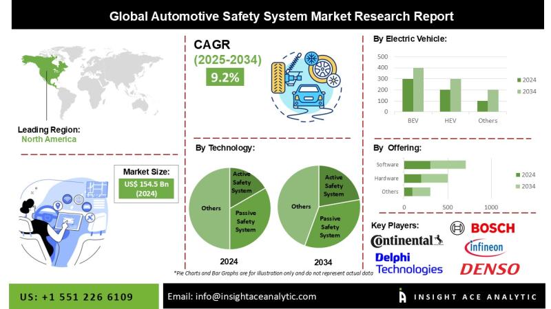 Automotive Safety System Market Survey Detailed Analysis and Forecast 2025-2034