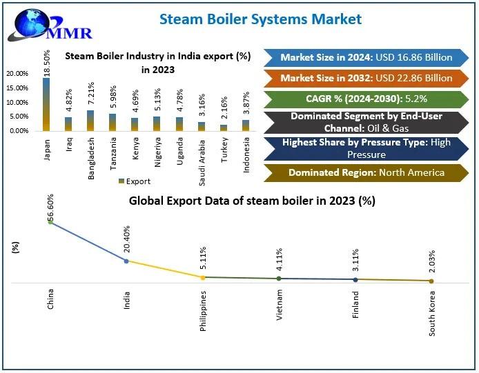Steam Boiler Systems Market Outlook 2025-2032: Efficiency, Innovation, and Expansion