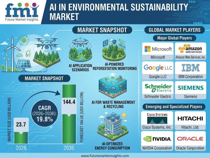 AI in Environmental Sustainability Market