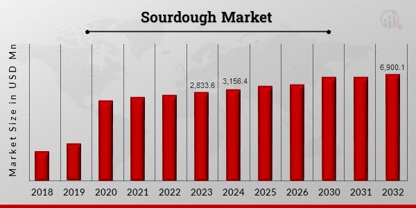 Sourdough Market Set to More Than Double by 2032: Trends, Global Demand & Innovations