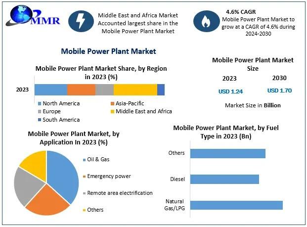 Mobile Power Plant Market to Grow at 4.6% CAGR, Reaching USD 1.70 Billion by 2030