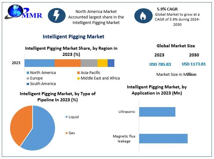 Global Intelligent Pigging Market to Grow from USD 785.83 Million in 2023 to USD 1,173.81 Million by 2030 at a CAGR of 5.9% - Intelligent Pigging Market Forecast