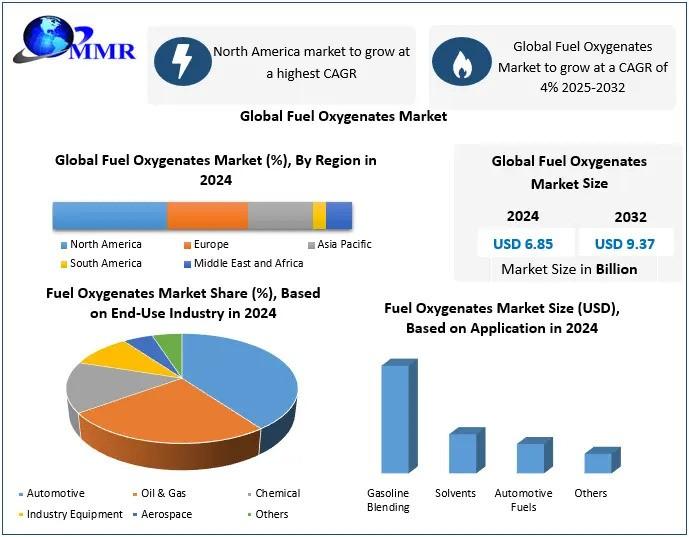 Fuel Oxygenates Market Revenue to Hit USD 9.37 Billion by 2032 Amid Cleaner Energy Push