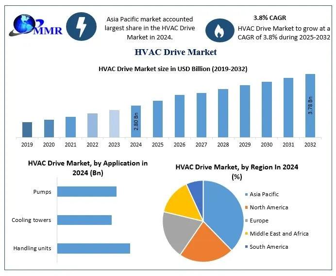 HVAC Drive Market Size to Reach USD 3.78 Billion by 2032, Growing at 3.8% CAGR