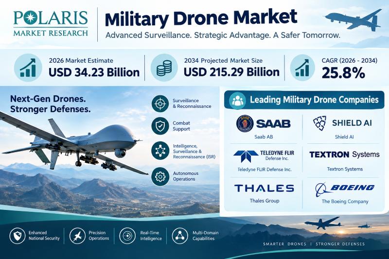 Military Drone Market