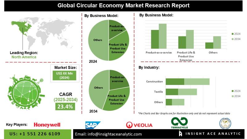 Circular Economy Market Growth and Restrain Factors Analysis Report