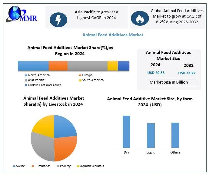 Global Animal Feed Additives Market to Grow from USD 20.53 Billion in 2024 to USD 33.22 Billion by 2032 at a CAGR of 6.2% - Animal Feed Additives Forecast Signals Surge Driven by Poultry Demand
