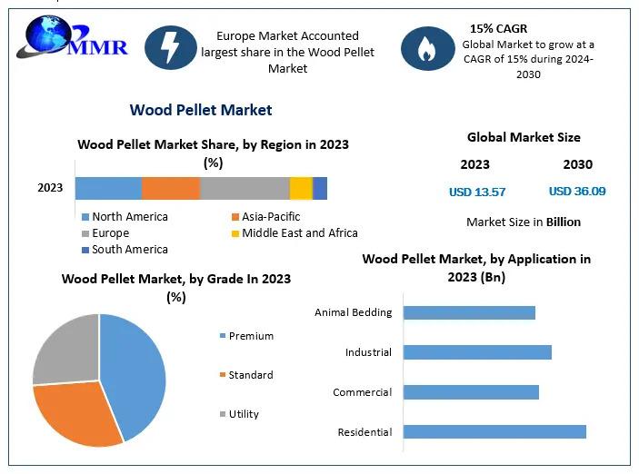 Global Wood Pellet Market to Climb from USD 13.57 Billion in 2023 to USD 36.09 Billion by 2030, Achieving ~15% CAGR in Renewable Energy Sector Growth