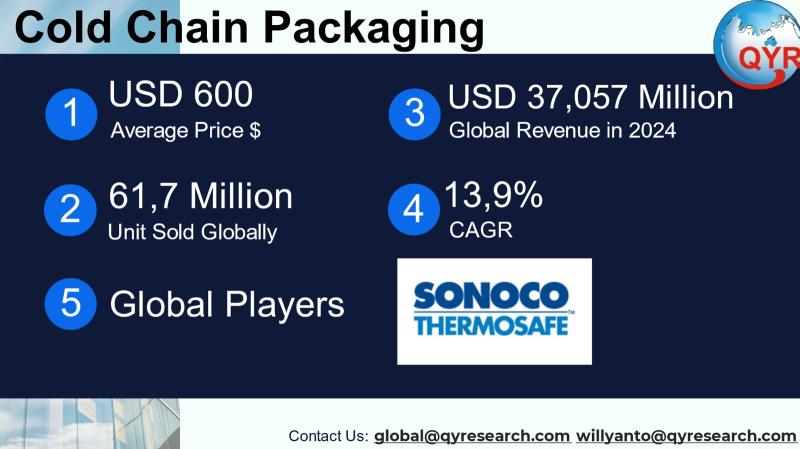 Cold Chain Packaging Market to Reach USD 91,034 Million by 2031 Top 20 Company Globally