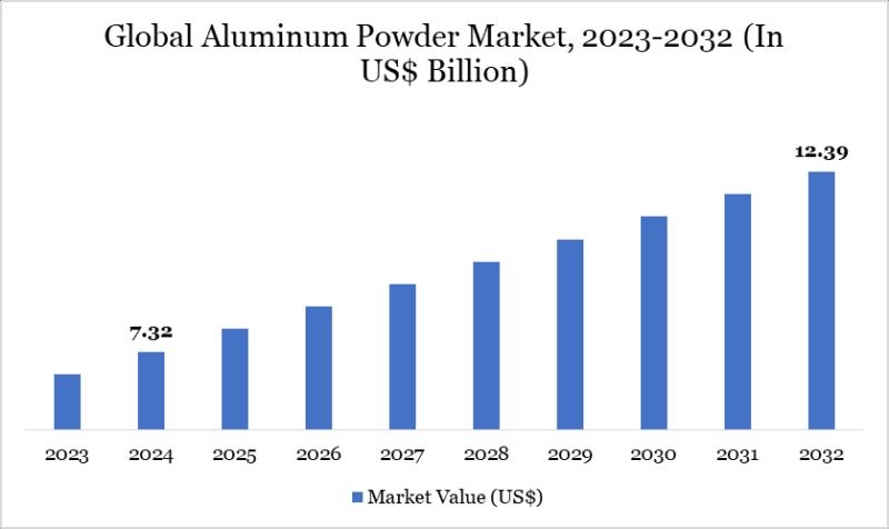 North America Aluminum Powder Market Expands with Lightweight Material Demand & EV Growth | Major Players: Toyal America Inc, Hunan Ningxiang Jiweixin Metal Powder Co., Ltd., ECKA Granules, Valimet Inc, Henan Yuanyang Powder