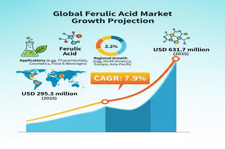 Ferulic Acid Market Surges to USD 631.7 Million by 2035, Driven by Skincare, Functional Foods