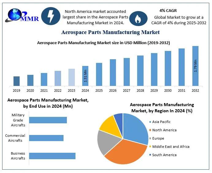 Global Aerospace Parts Manufacturing Market to Rise from USD 1.31 Million in 2024 to USD 1.79 Million by 2032 at ~4% CAGR - Aerospace Parts Manufacturing Forecast