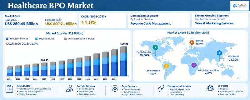 healthcare BPO market