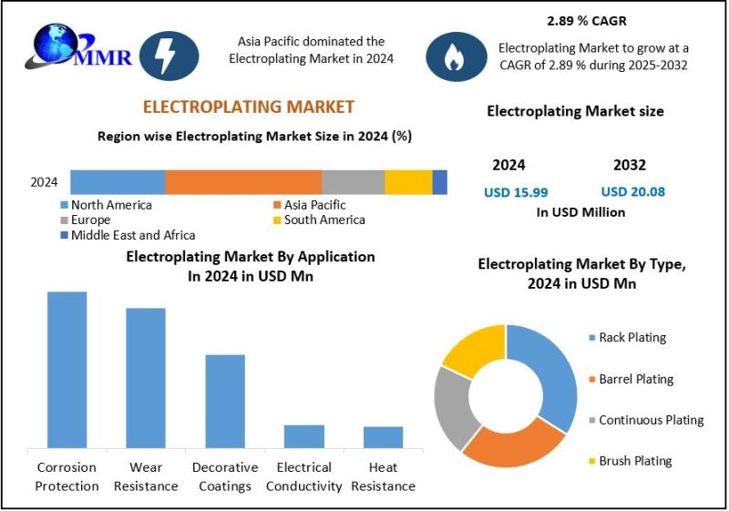 Electroplating Market Expansion Driven by Rising Industrialization, Corrosion Protection Needs, and Advanced Surface Finishing Technologies