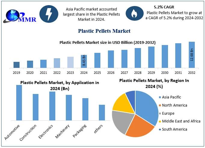 Global Plastic Pellets Market to Grow from USD 8.45 Billion in 2024 to USD 12.68 Billion by 2032 at 5.20% CAGR - Plastic Pellets Market Forecast