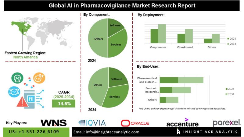 AI in Pharmacovigilance Market Reducing Operational Costs and Enhancing Accuracy