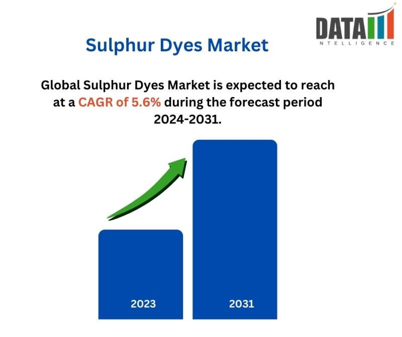 Sulphur Dyes Market || 2024-2031