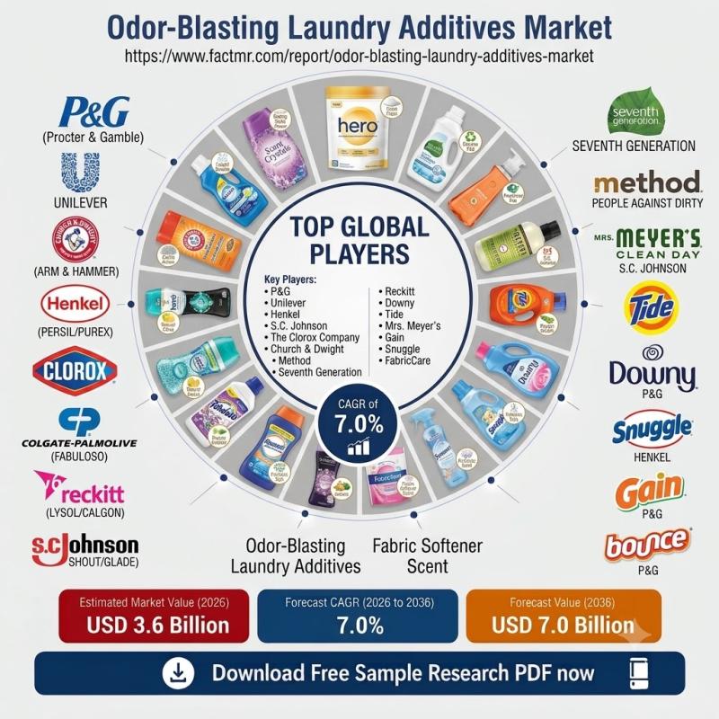 Odor-Blasting Laundry Additives Market Worth USD 7.0 Bn by 2036: