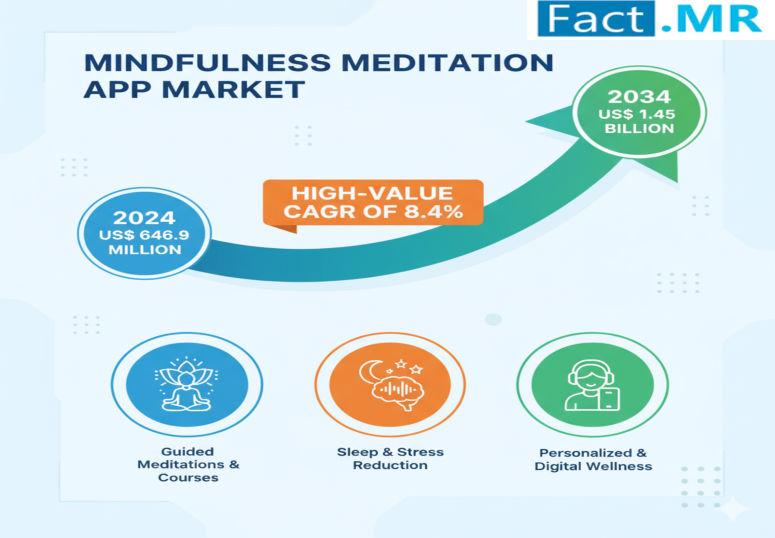 Mindfulness Meditation App Market to Reach USD 1.45 Billion by 2034, Expanding at 8.4% CAGR