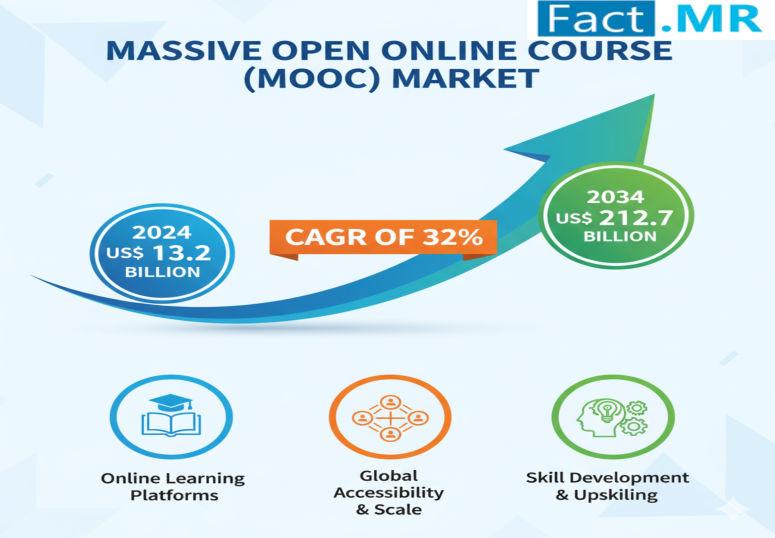 Massive Open Online Course (MOOC) Market U.S. Expected to Surge from US$ 1.4B to US$ 23.6B in Next Decade