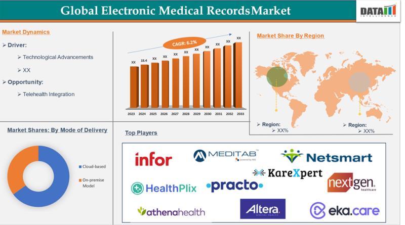 United States Electronic Medical Records Market to hit US$31.55 billion by 2033 | Top Companies 2025 - Altera Digital Health Inc., Athenahealth, EkaCare, HealthPlix
