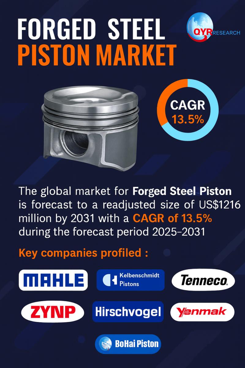 Global Forged Steel Piston Market Expansion Poised for 13.5% CAGR Through 2031 | MAHLE, Kolbenschmidt Pistons, Tenneco, ZYNP Corporation, Hirschvogel Group