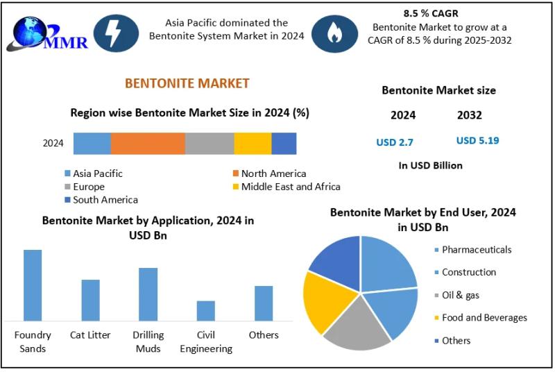 Global Bentonite Market to Grow from USD 2.70 Billion in 2024 to USD 5.19 Billion by 2032 at ~8.5% CAGR - Bentonite Market Forecast