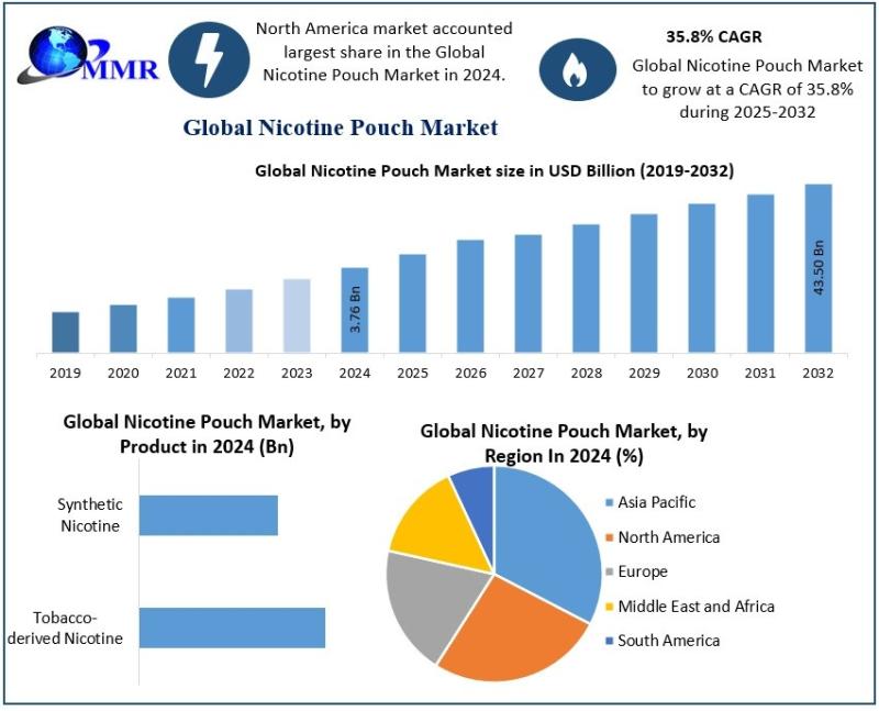 Nicotine Pouch Market Expansion Driven by Rising Demand for Smokeless, Discreet, and Reduced-Risk Nicotine Alternatives