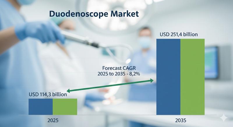 Duodenoscope Market Set to Reach USD 251.4 Billion by 2035, Driven by Advancements in Endoscopic Technology and Rising Demand for Minimally Invasive Procedures