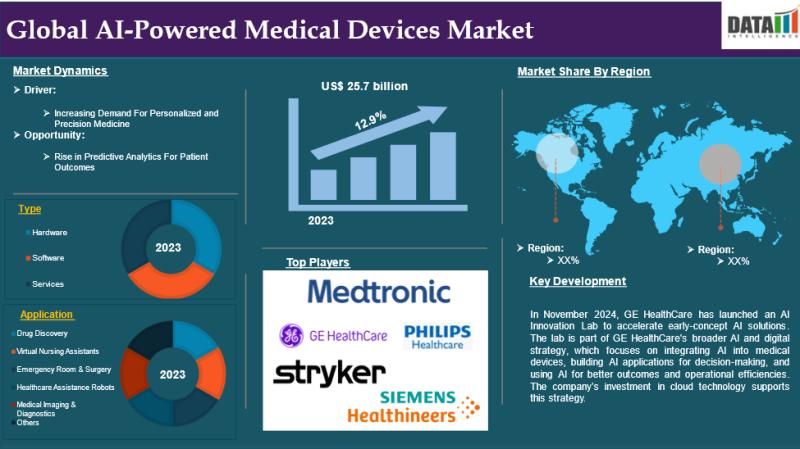 United States AI Powered Medical Devices Market to hit US$ 84.8 billion by 2033 | Top Companies 2025 - Stryker Corporation, Medtronic, GE Healthcare, Philips Healthcare