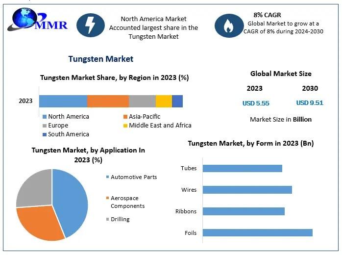 Tungsten Market Expansion Driven by Industrial, Automotive, Aerospace, and Electronics Demand Worldwide