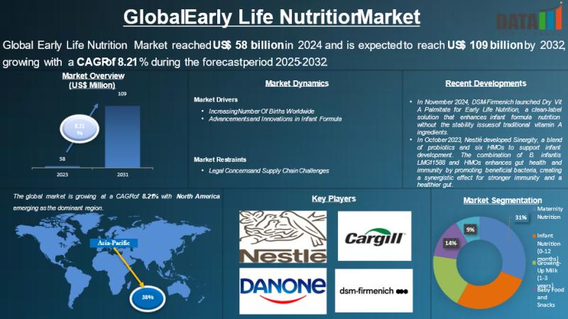 United States Early Life Nutrition Market to hit US$ 109 billion by 2032 | Top Companies 2025 - Cargill, Incorporated, Nestlé S.A., Danone S.A., Abbott Laboratories
