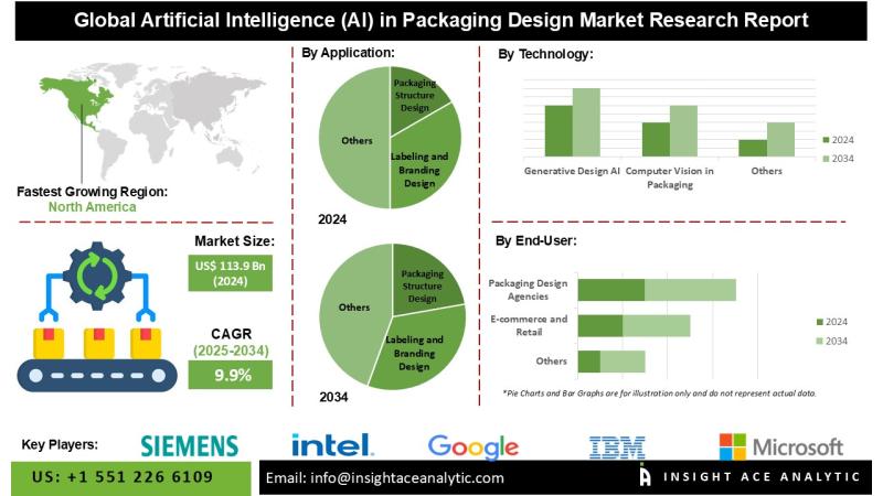 Artificial Intelligence in Packaging Design Market Smart Labeling QR Traceability and Inspection Systems