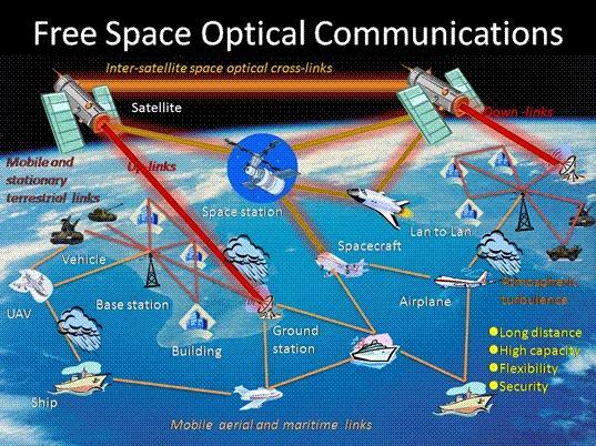 Free Space Optics (FSO) Communication Market : A Deep Dive into the Industry's Key Applications and Technologies