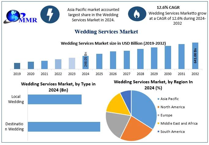 Global Wedding Services Market to Expand from USD 248.05 Billion in 2024 to USD 641.00 Billion by 2032 at 12.6% CAGR - Wedding Services Market Forecast