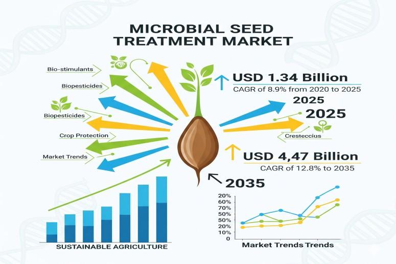 Microbial Seed Treatment Market to Grow at 12.8% CAGR, Reaching USD 4.47 Billion by 2035 with Sustainable Farming Boost