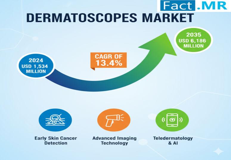 Dermatoscopes Market is Estimated to Reach USD 6,186 Million by 2035 | Fact.MR Analysis