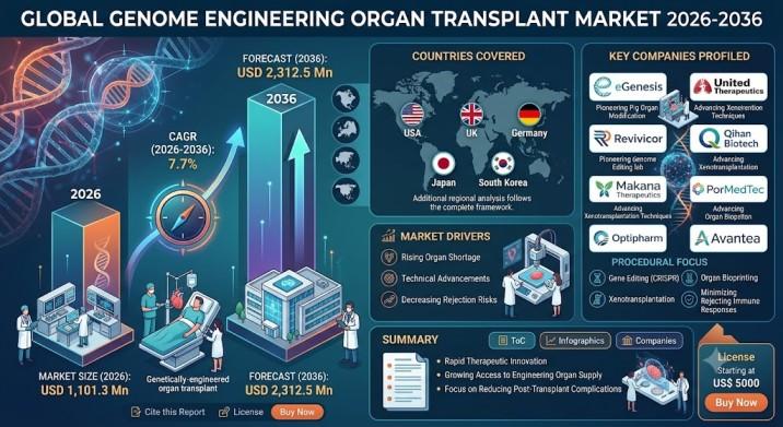 Genome Engineering Organ Transplant Market, USA Genome Engineering Organ Transplant Market