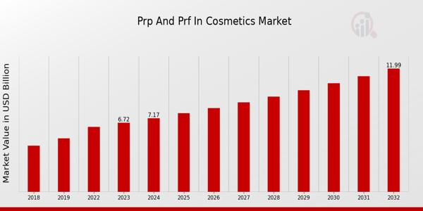 PRP and PRF in Cosmetics Market Expected to Cross USD 14.56 Billion at a 6.64% CAGR by 2034