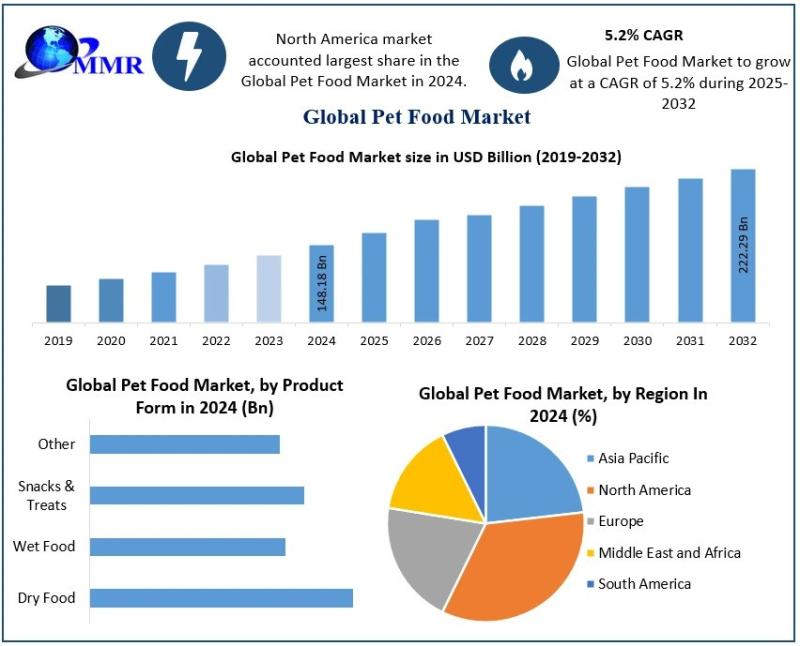 Pet Food Market Overview: Revenue Expected to Reach USD 222.29 Billion by 2032