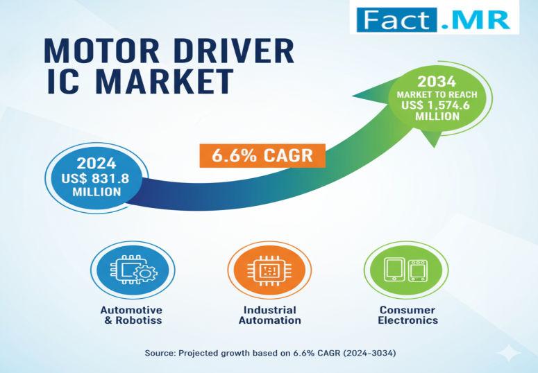 Motor Driver IC Market to Surpass USD 1.58 Billion by 2034, Driven by Rising Demand for Energy-Efficient Motor Solutions