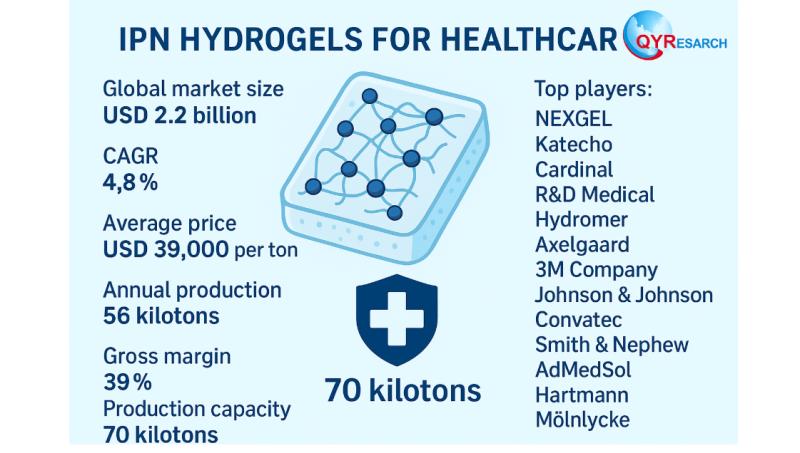 Global and U.S. IPN Hydrogels for Healthcare Market Report, Published by QY Research.
