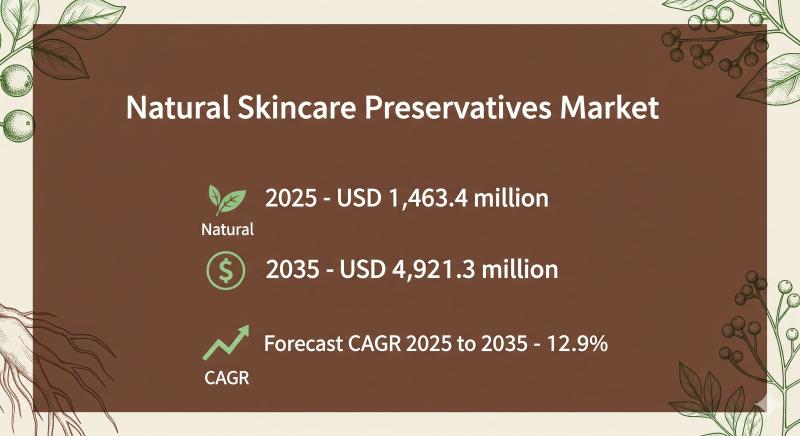 Natural Skincare Preservatives Market to Soar to USD 4.92 Billion by 2035, Driven by Clean-Label Demand and Bio-Preservative Innovations