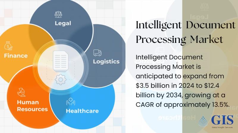 Intelligent Document Processing Market to Reach $12.4 Billion by 2034, Growing at 13.5% CAGR | Key Players: Parascript, AntWorks, HyperScience