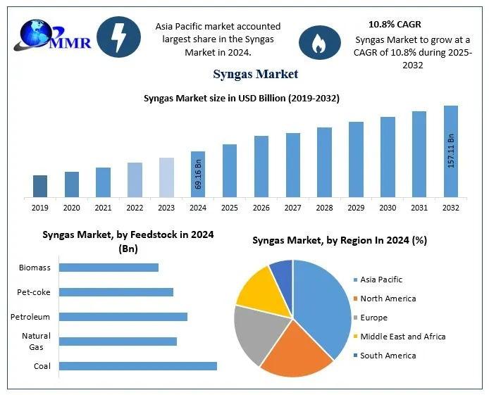 Syngas Industry Growth Projected at 10.8% CAGR Through 2032