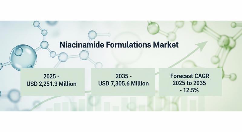 Niacinamide Formulations Market Set for Explosive Growth, Projected to Reach USD 7.3 Billion by 2035