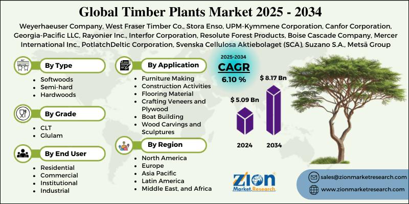 Timber Plants Market Size to Reach USD 8.17 Billion by 2034, Expanding at 6.10% CAGR